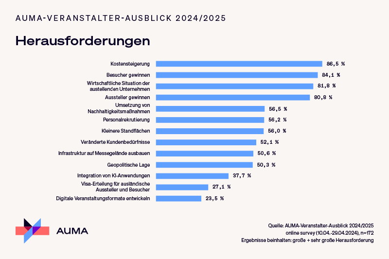 Auma Besucher gewinnen